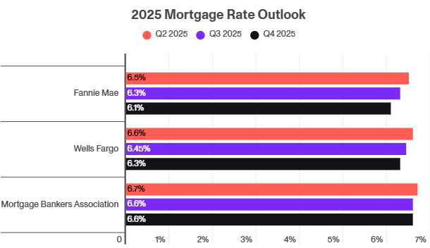 Mortgage Rate Outlook